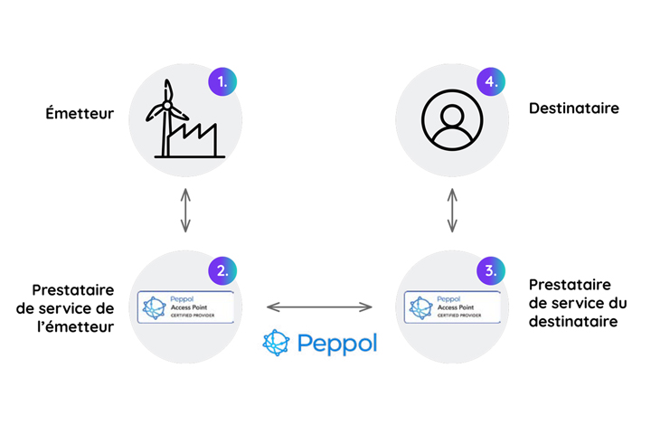 Modèle PEPPOL ou en 4 coins