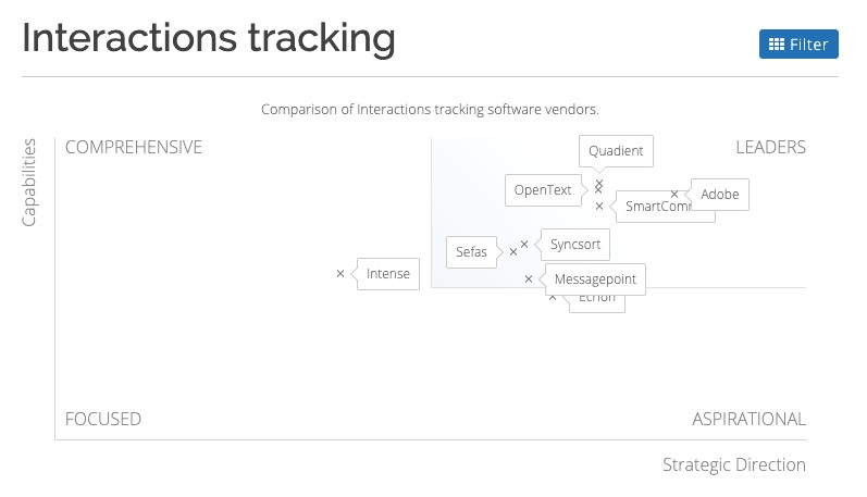 Interactions Tracking Graph
