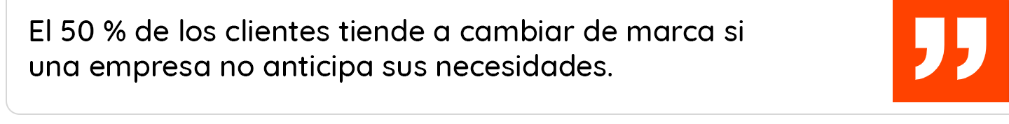El 50 % de los clientes tiende a cambiar de marca si una empresa no anticipa sus necesidades.