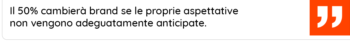 Il 50% cambierà brand se le proprie aspettative non vengono adeguatamente anticipate.