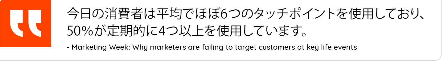 Today consumers use an average of almost 6 touchpoints, with 50% regularly using more that four.