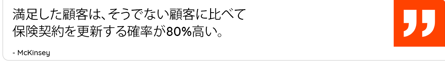 Satisfied customers are 80% more likely to renew their policies than unsatisfied customers. 80% (McKinsey)
