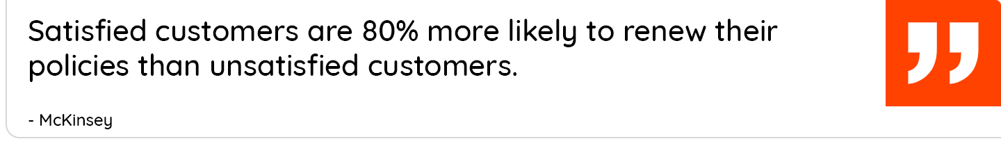 Satisfied customers are 80% more likely to renew their policies than unsatisfied customers. 80% (McKinsey)