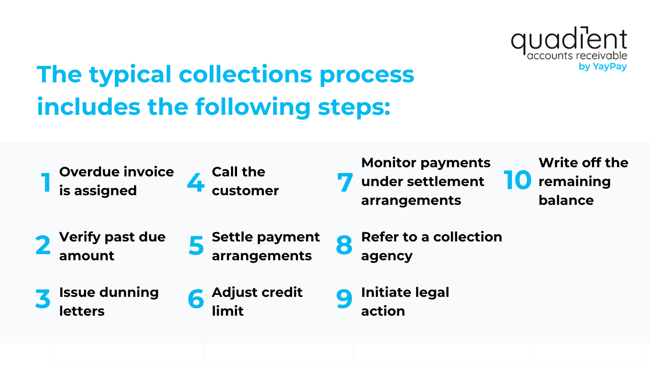 10 steps in the collections process