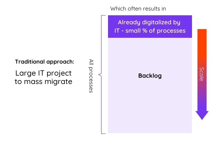 traditional approach