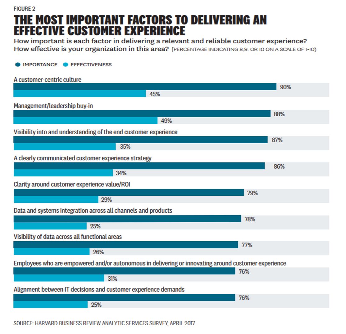 Most Important factors to delivering an effective customer experience