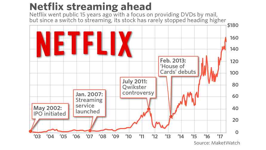 graph of Netflix streaming services, stock price increased from 2003 to 2017