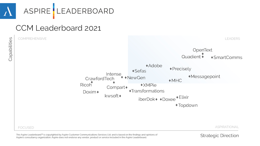 Aspire CCM leaderboard overall position 