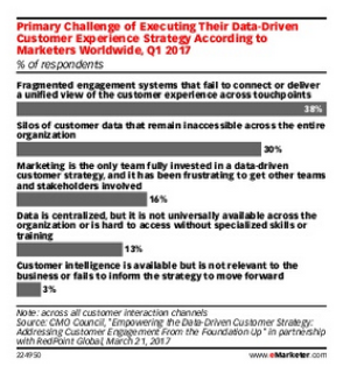 Primary challenge of executing data-driven CX strategy