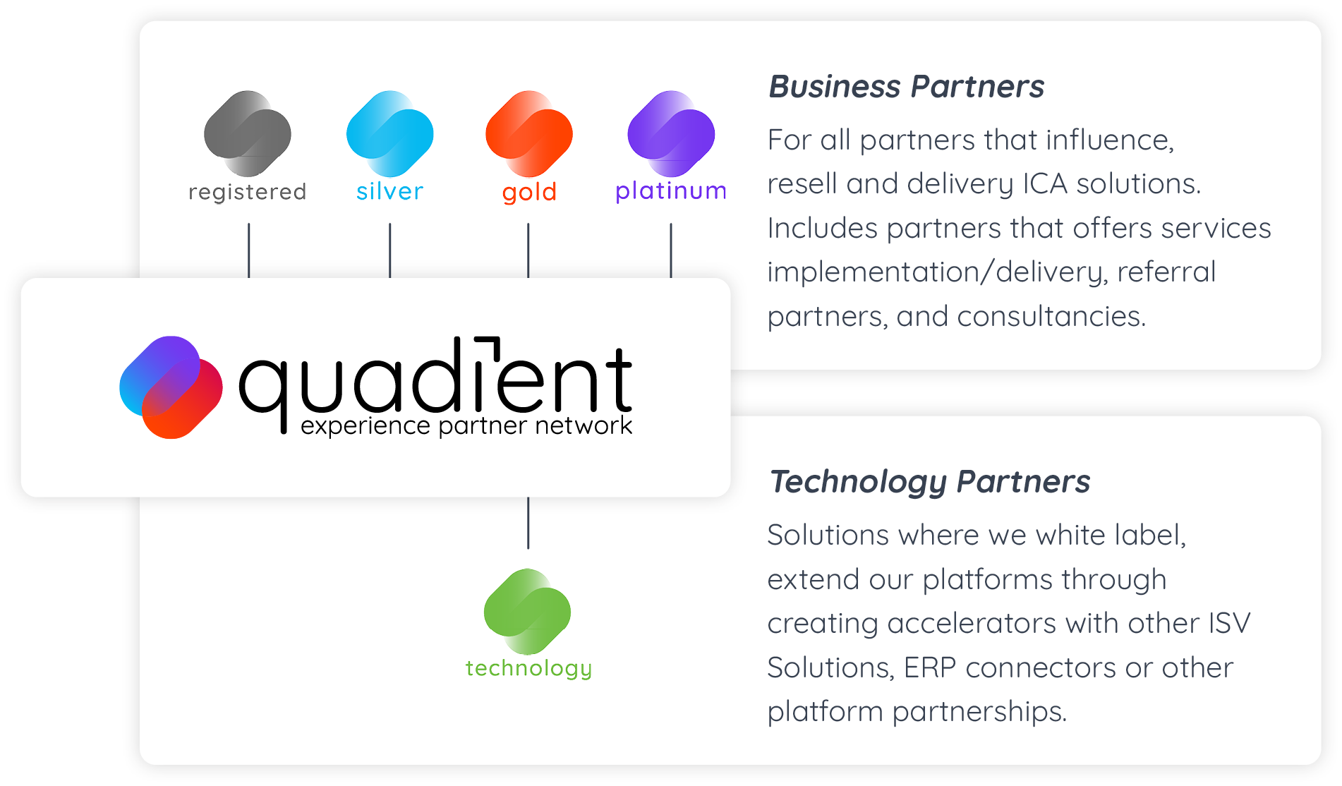 Partner Experience Network