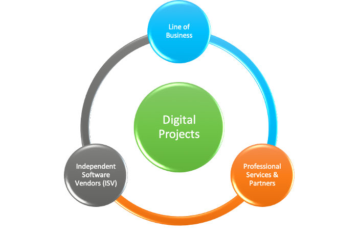 Relationship between the line of businesses, professional services or Partners experts in ISV technology and ISVs