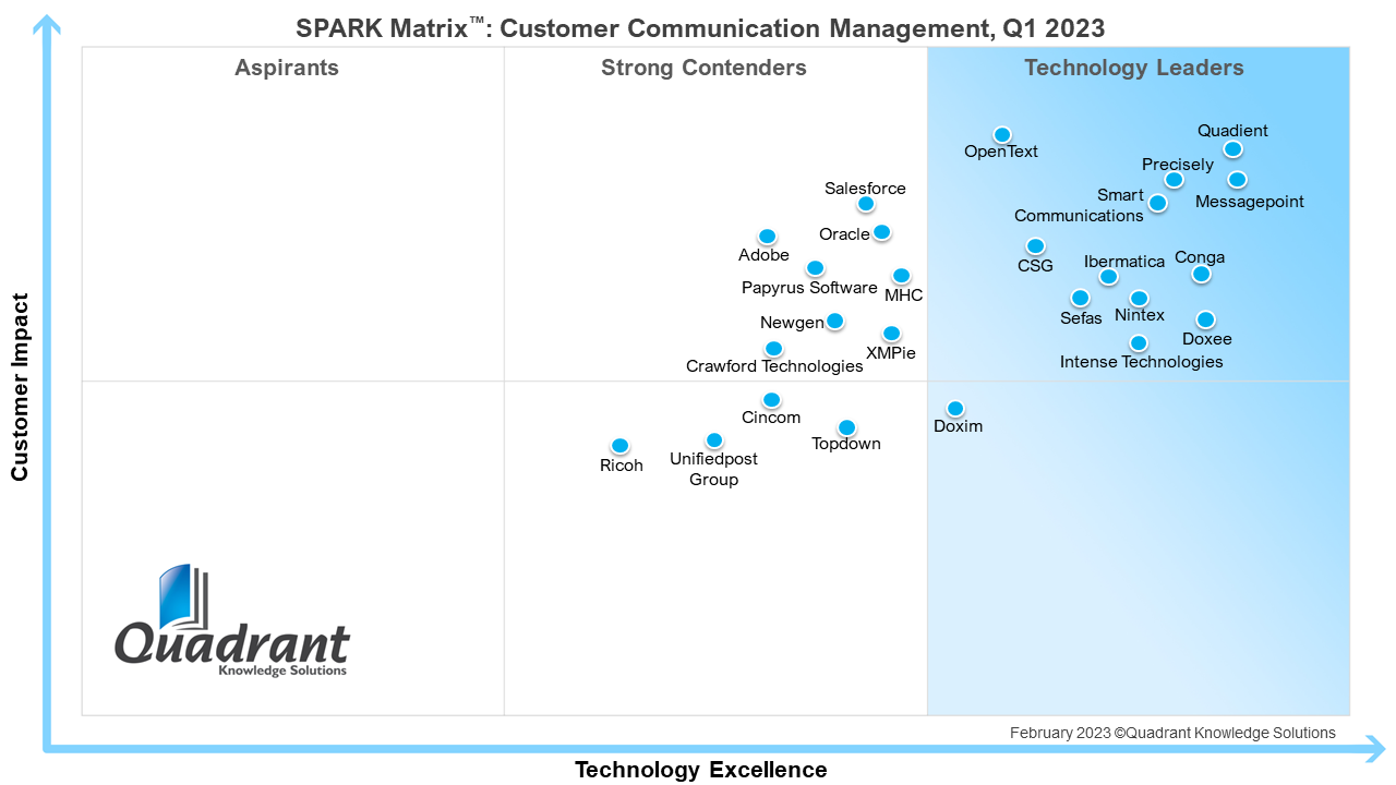 SPARK Matrix CCM 2023: Quadrant Grid