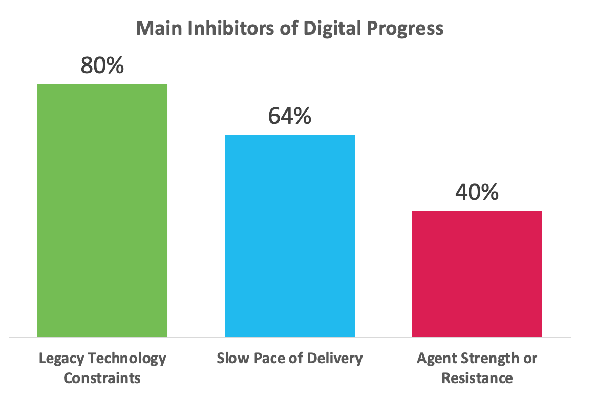 Insurers can see the future. So, what’s holding up the party?