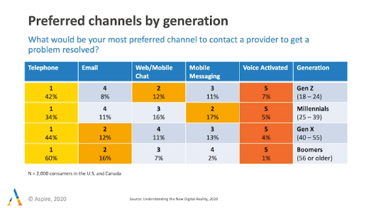 CX strategy should allow custmers to connect on their preferred channel 