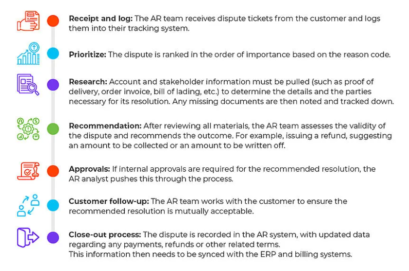 dispute management process
