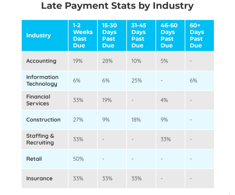 late payment stats by industry