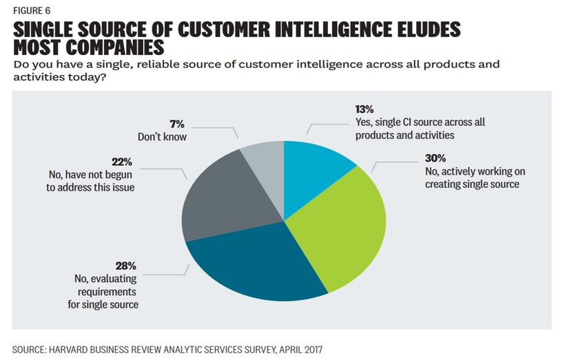 Single source of customer intelligence eludes most companies