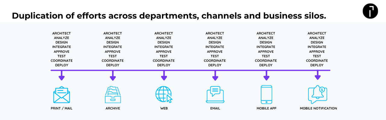duplication of efforts across departments, channels and business silos