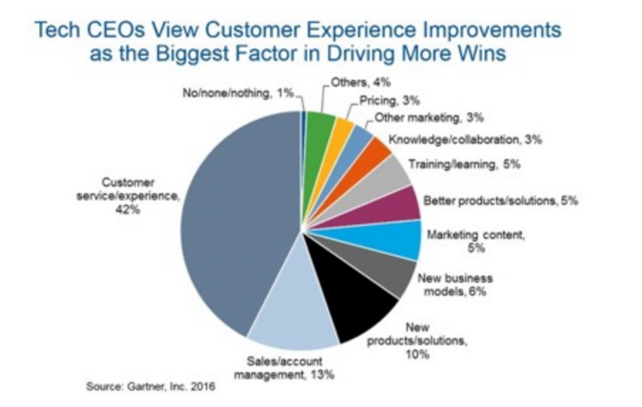 PDG de la technologie CX