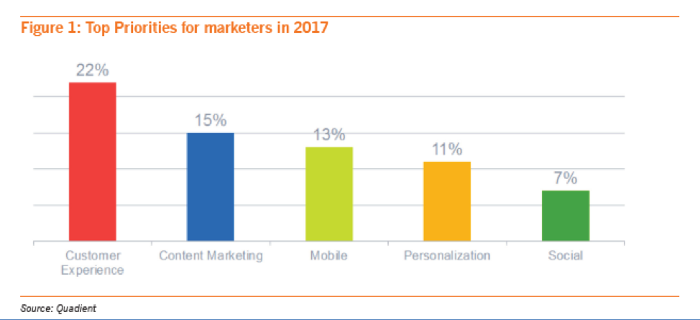 Top Priorities for Marketers in 2017