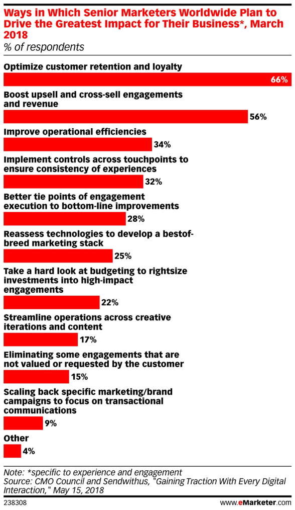 The Evolution of CCM