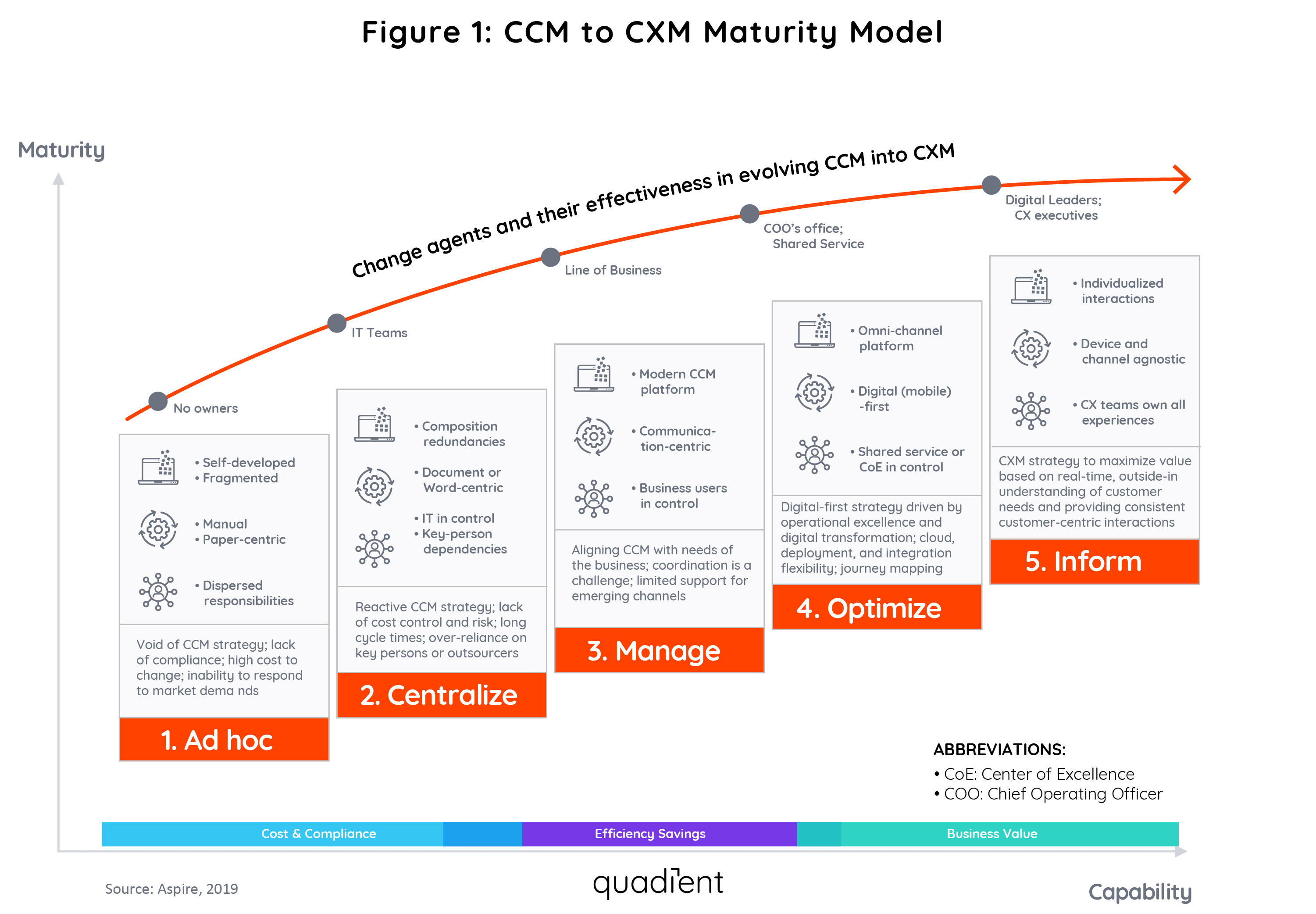 CCM to CXM Maturity Model
