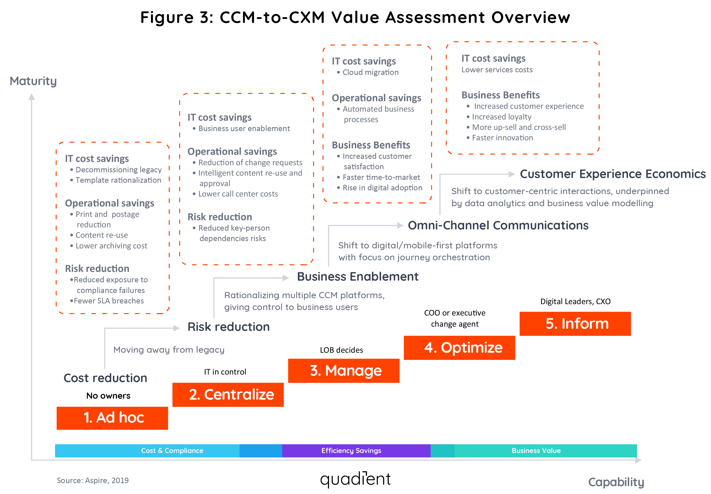 CCM to CXM value assessment overview