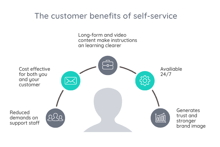 The benefits of self-service