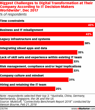 Biggest challenges to digital transformation graphic