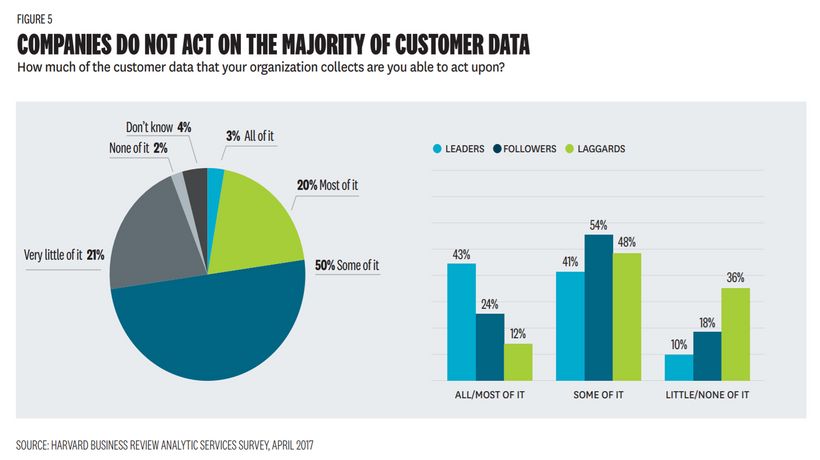 companies do not act on the majority of customer data