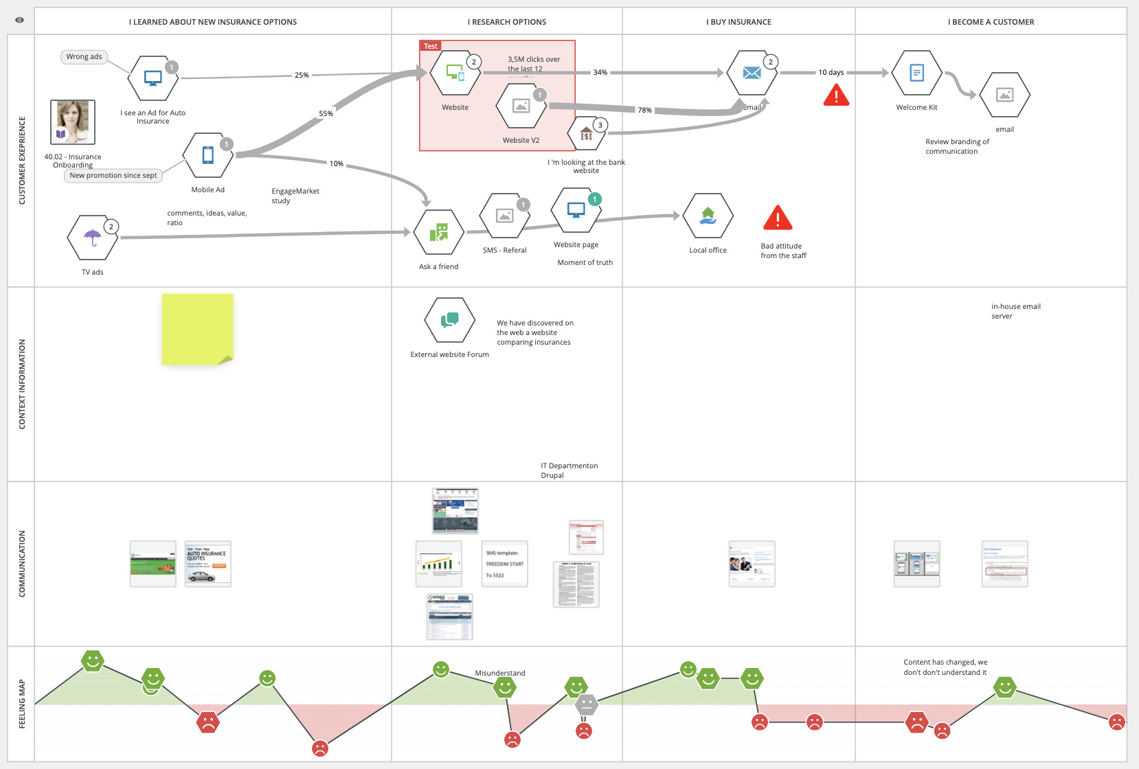 Current state journey map