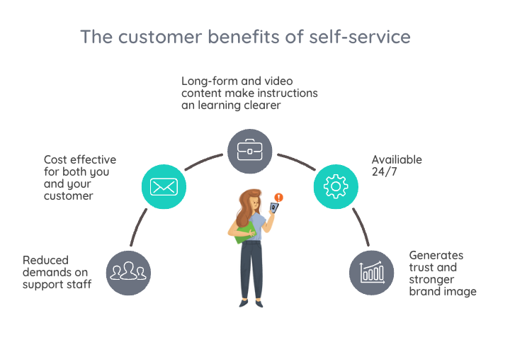 Customer benefits of self-service