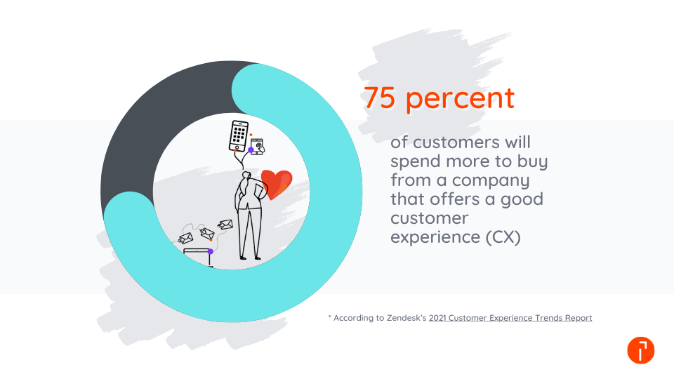 Customers will spend more to buy with good customer experience (CX)