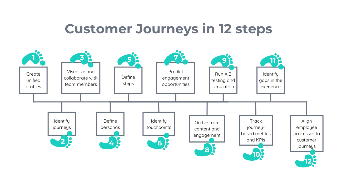 Customer journey mapping in 12 steps