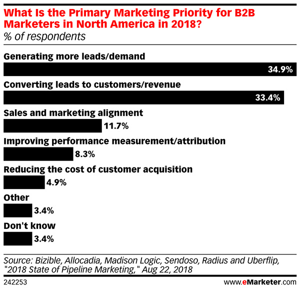 Dealing with dilemma acquisition or retention
