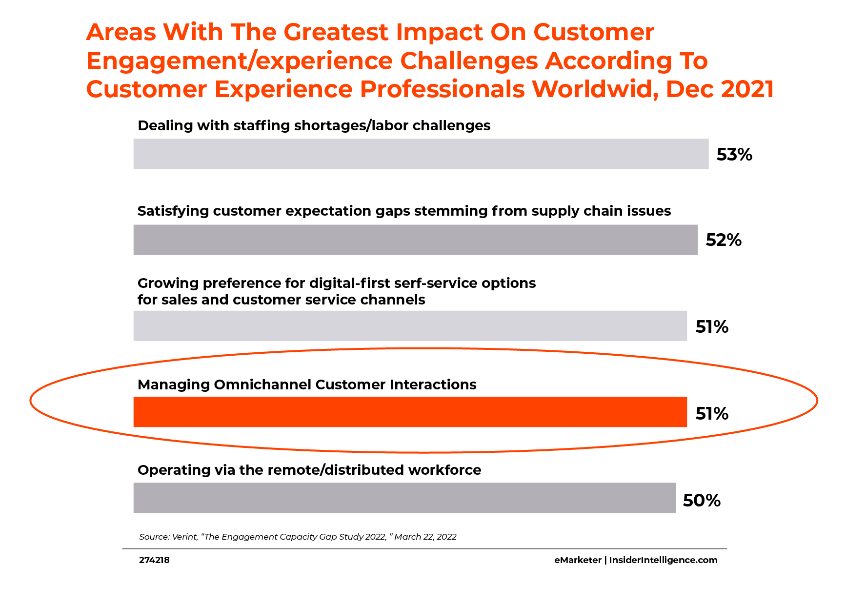 Areas with the greatest impact on customer engagement