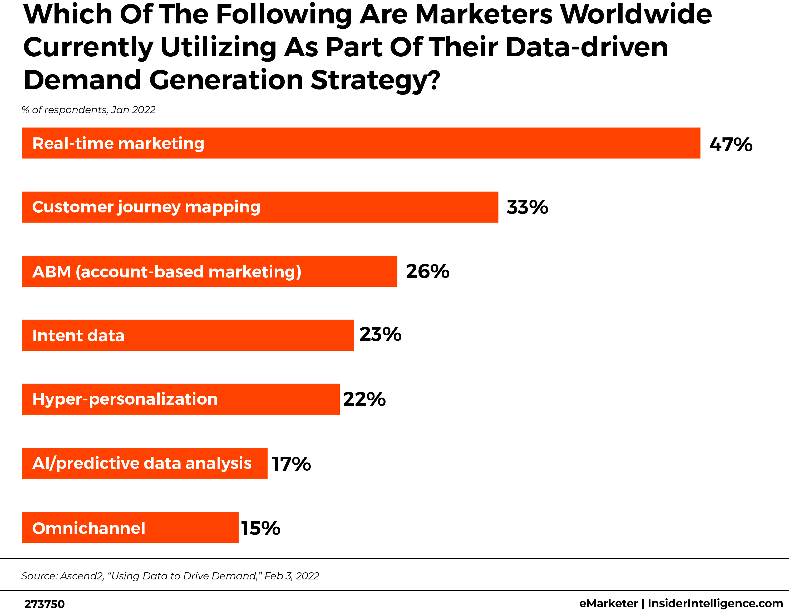 Which of the following are marketers using as part of their data-driven demand generation strategy?