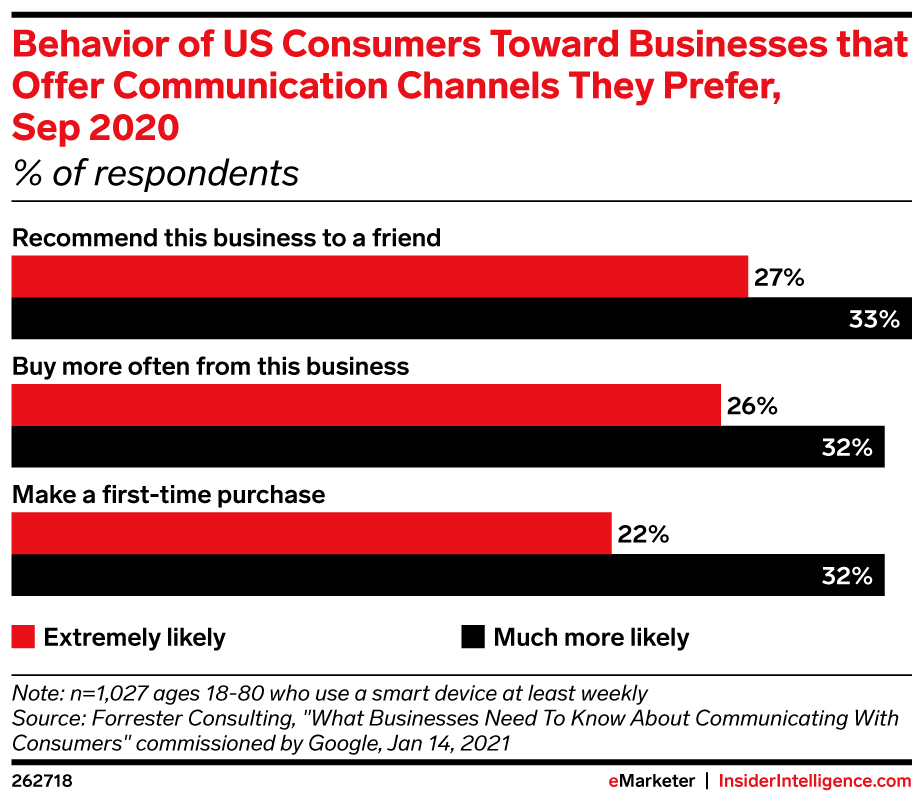 graphique forrester sur le comportement des consommateurs envers les entreprises