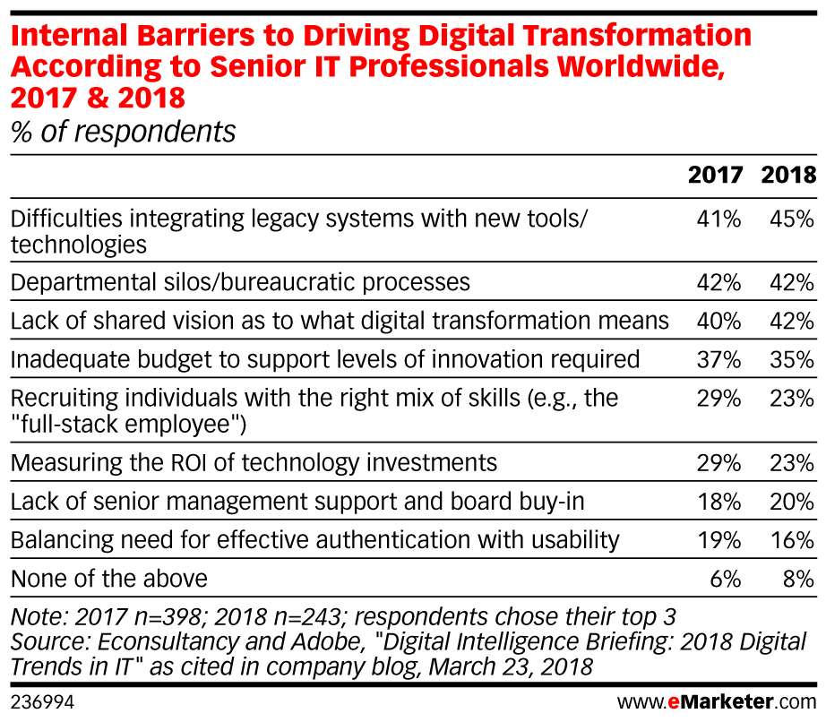 Internal barriers to digital transformation
