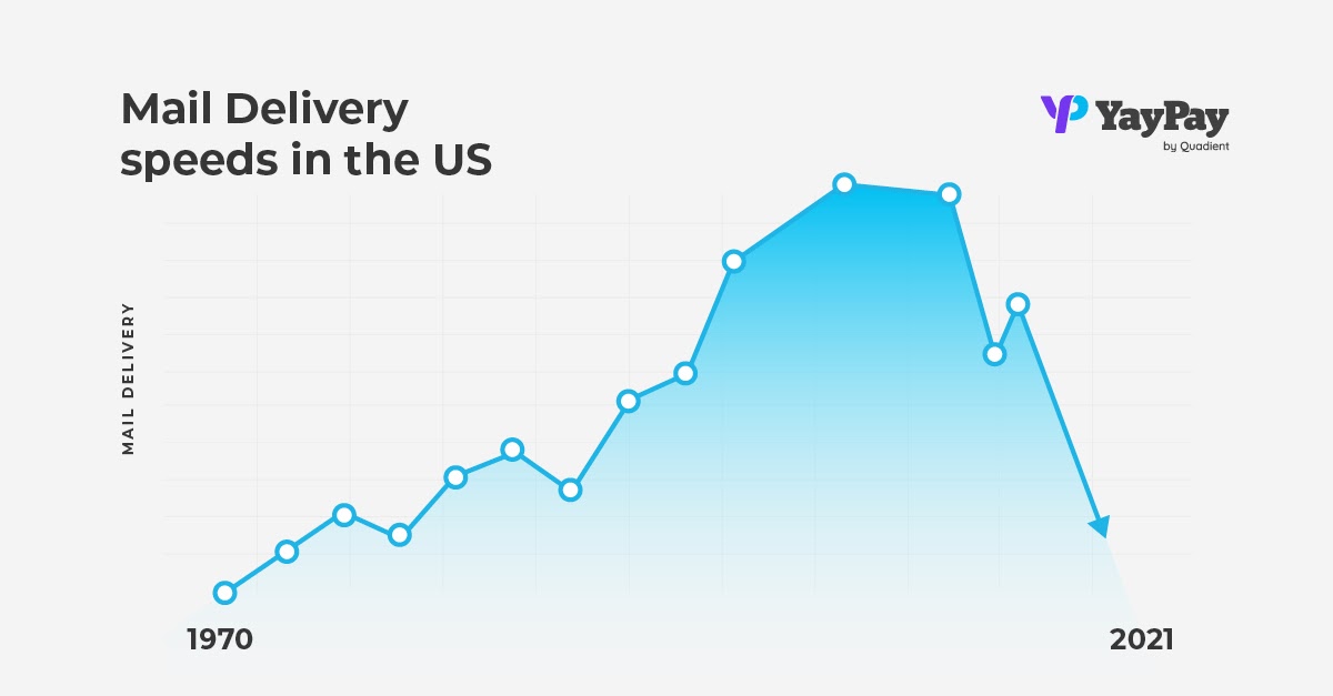 graphique yaypay vitesses de livraison du courrier aux États-Unis
