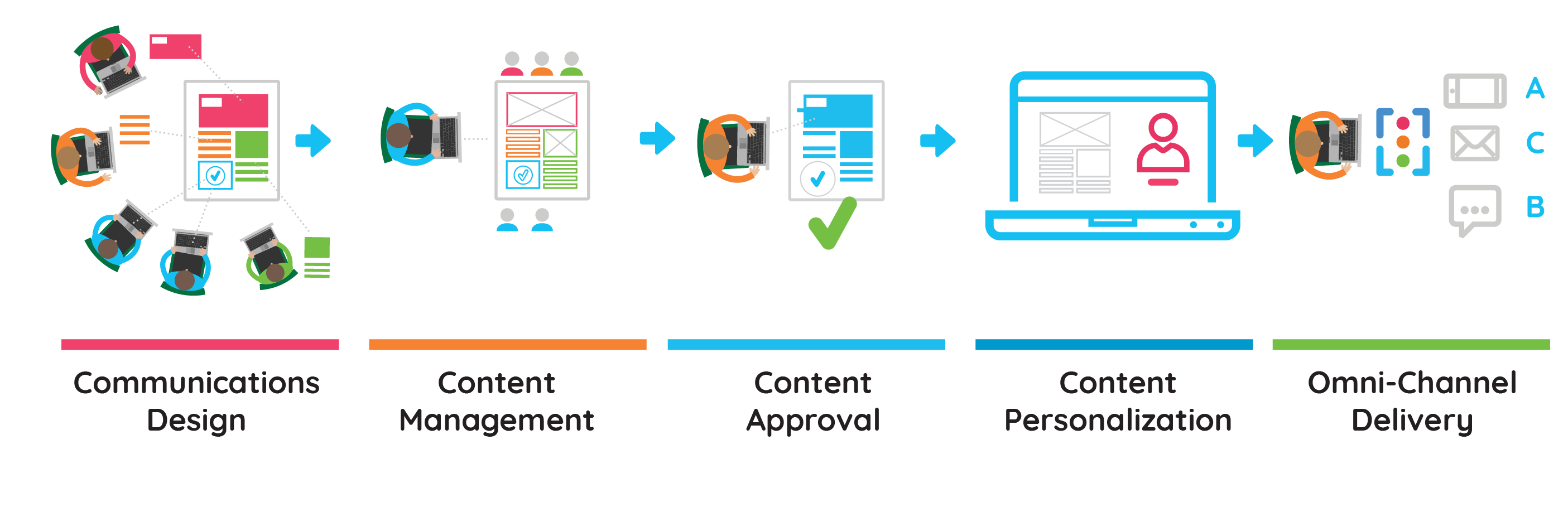 Complex documents are arduous. And your customers' don't care.