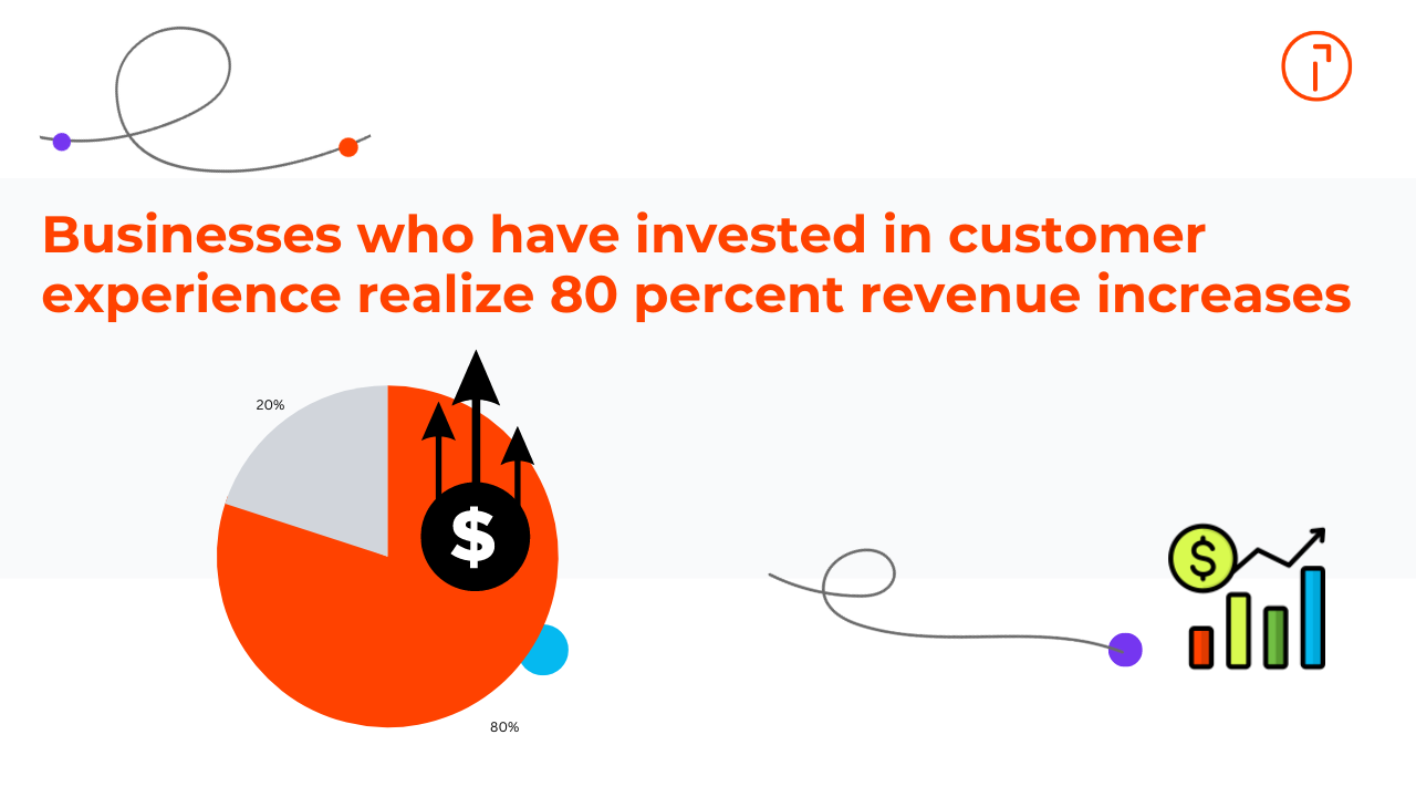 80 percent revenue increase