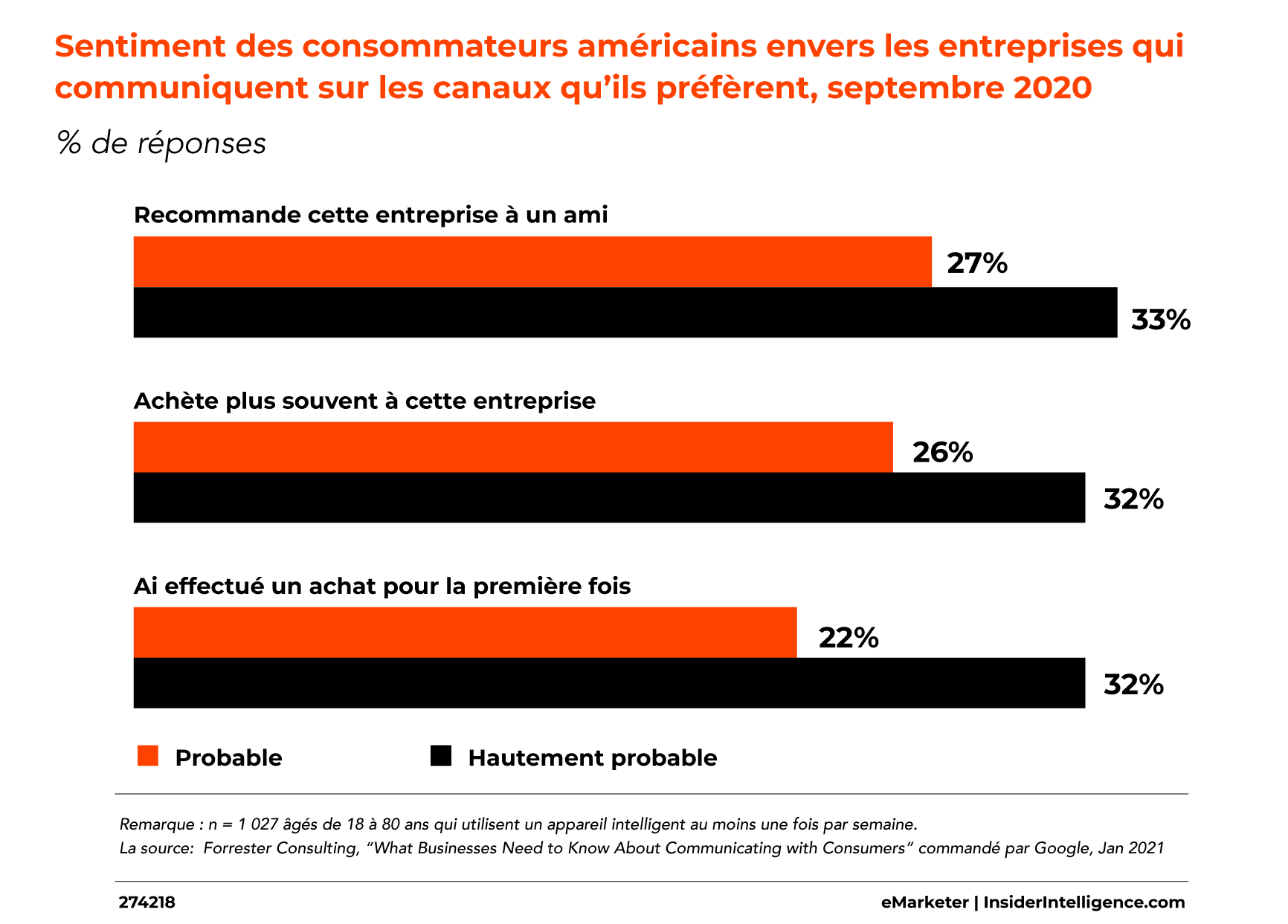 Sentiment des consommateurs...