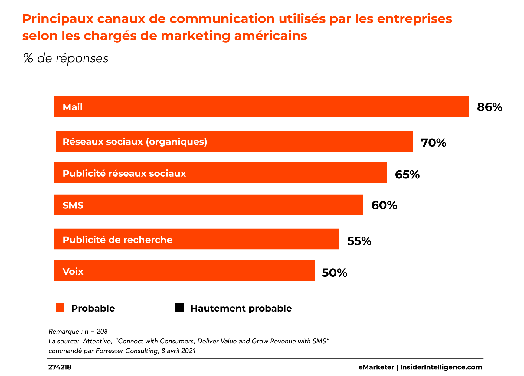 Principaux canaux de communication...
