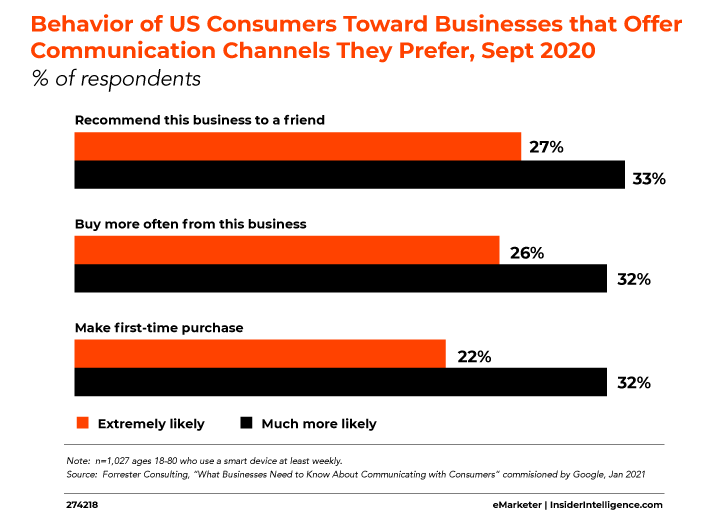 Behavior of consumers toward businesses that offer communication channels they prefer