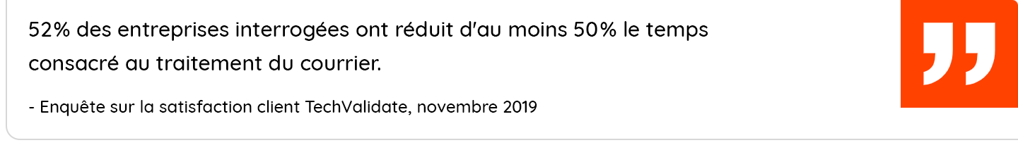 52% of surveyed organizations realized at least a 50% reduction in time spent processing mail 