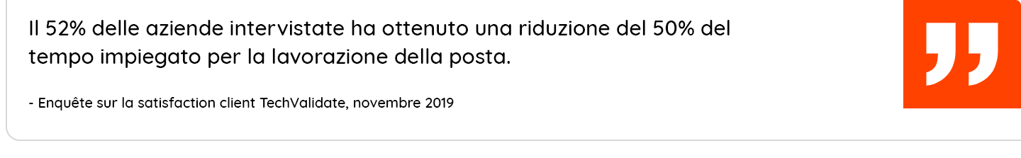 52% of surveyed organizations realized at least a 50% reduction in time spent processing mail 