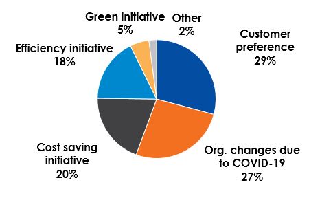 trend drivers to digital communications