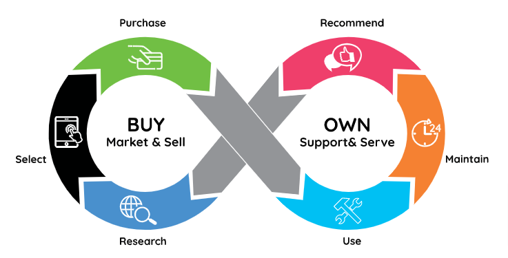 image showing cx customer lifecycle
