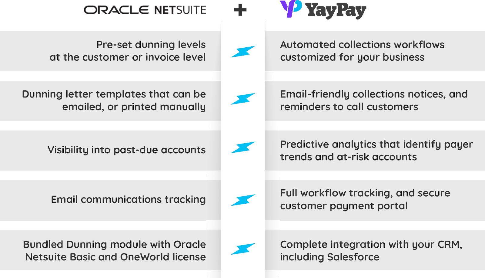 Netsuite integration with YayPay